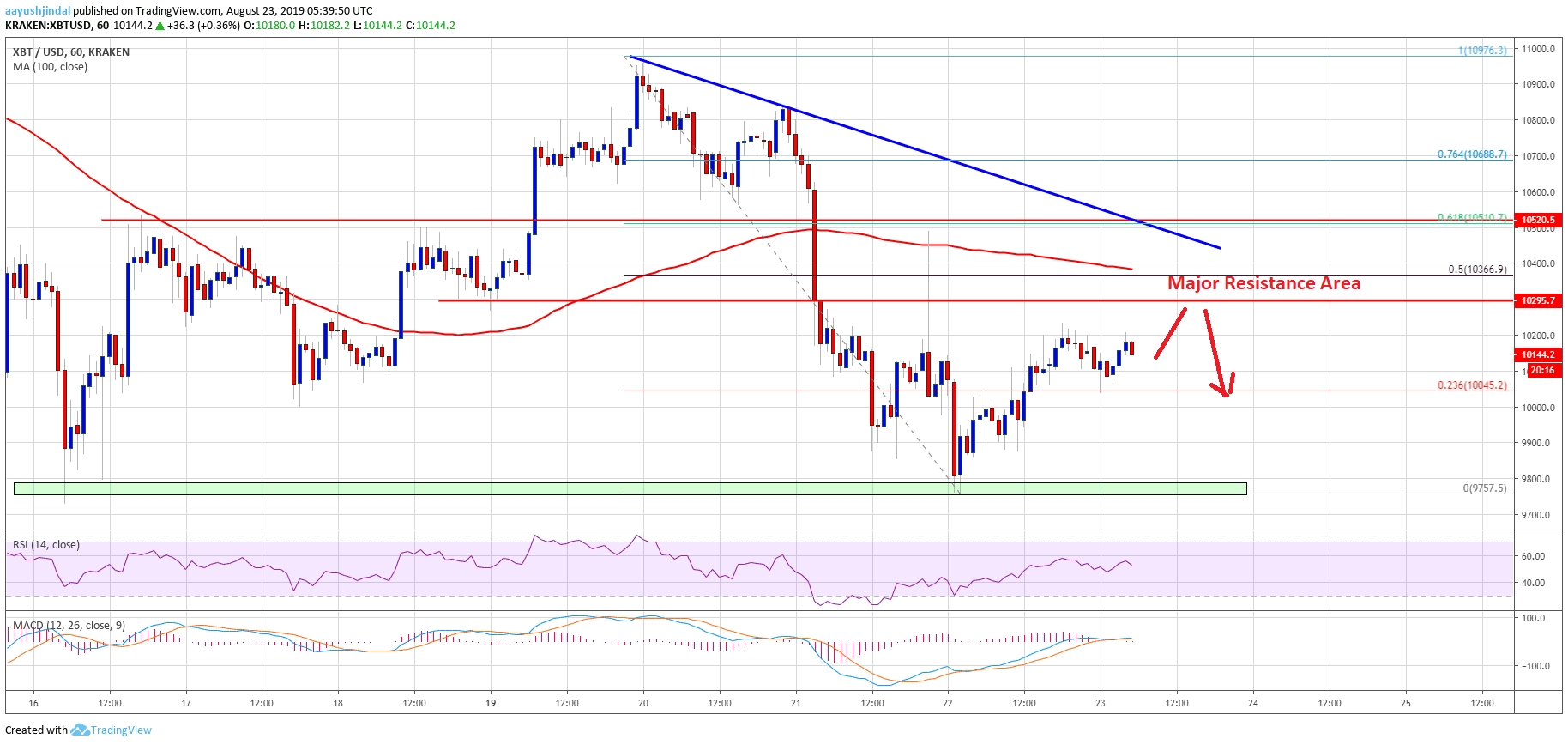 Gráfico de BTC de análisis de precios de Bitcoin