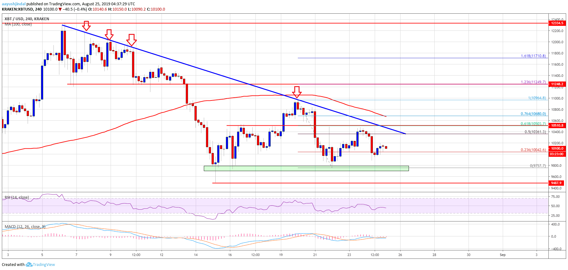 Análisis semanal de precios de Bitcoin (BTC)