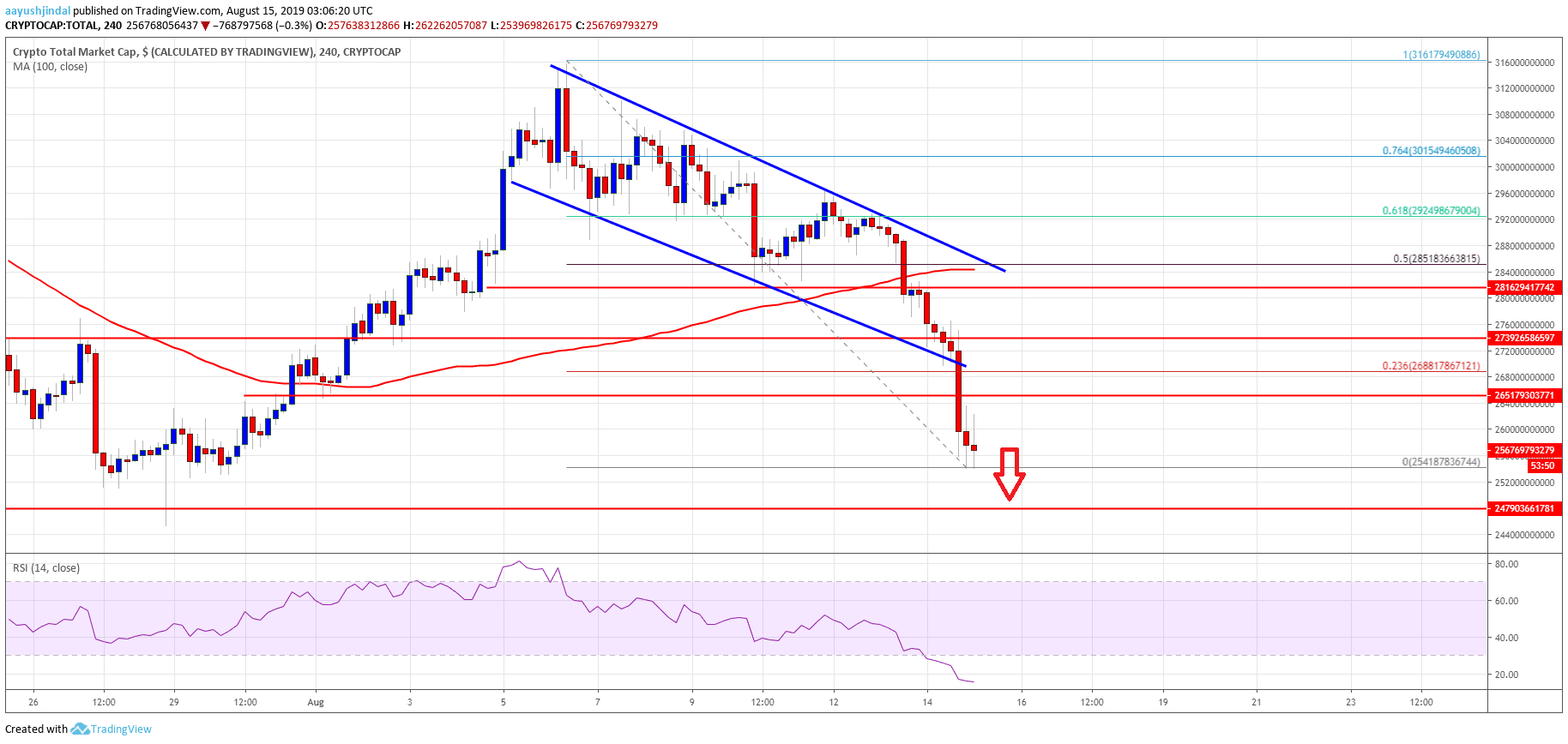 Bitcoin Crypto Market Cap ETH, XRP, BCH, LTC, EOS, TRX, ADA, BNB