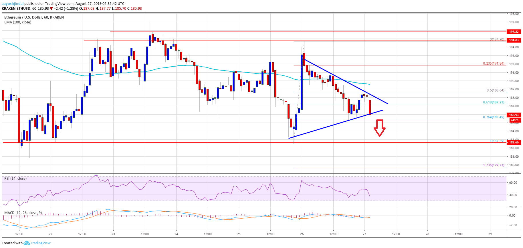 Ethereum Price Analysis ETH Chart