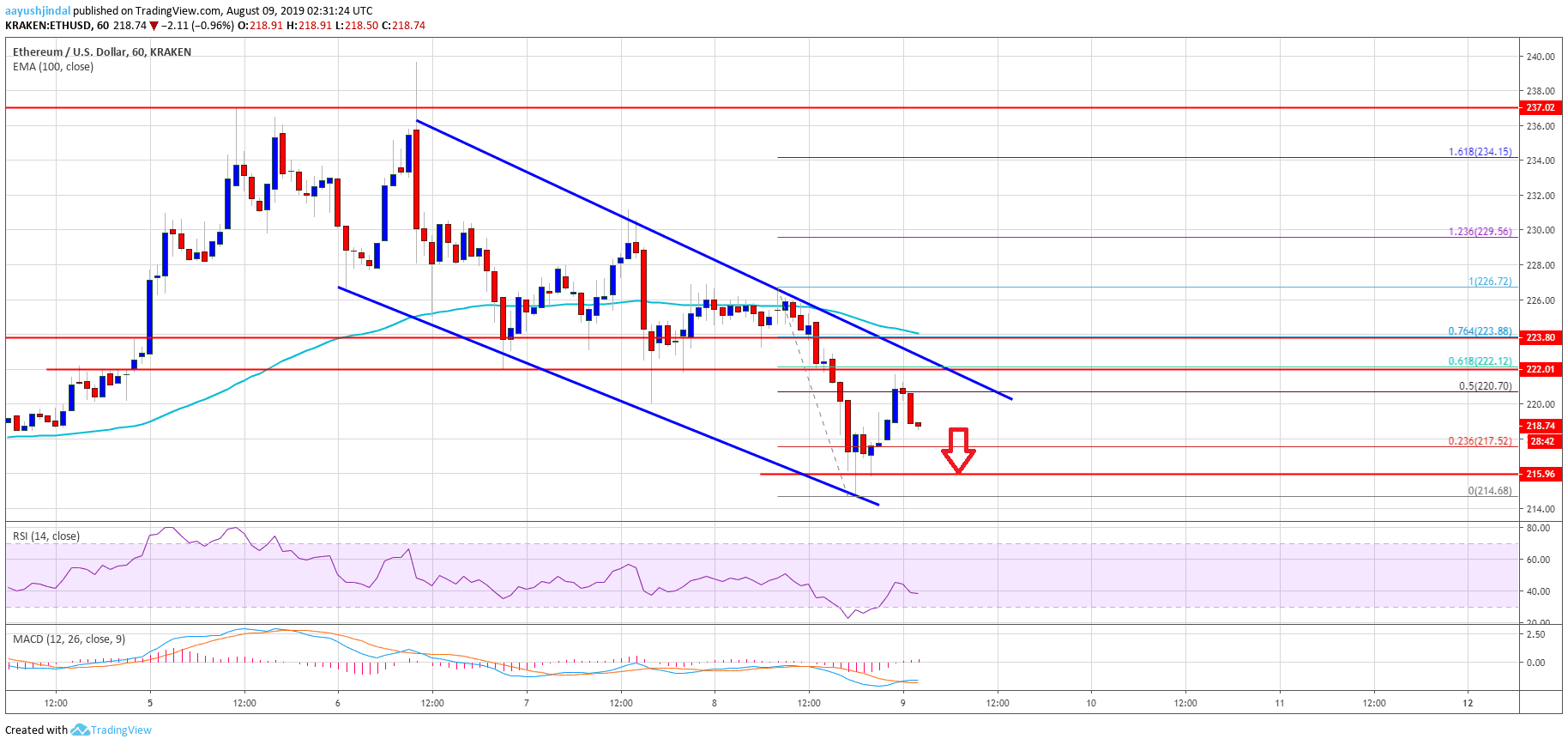 Ethereum Price Analysis ETH Chart