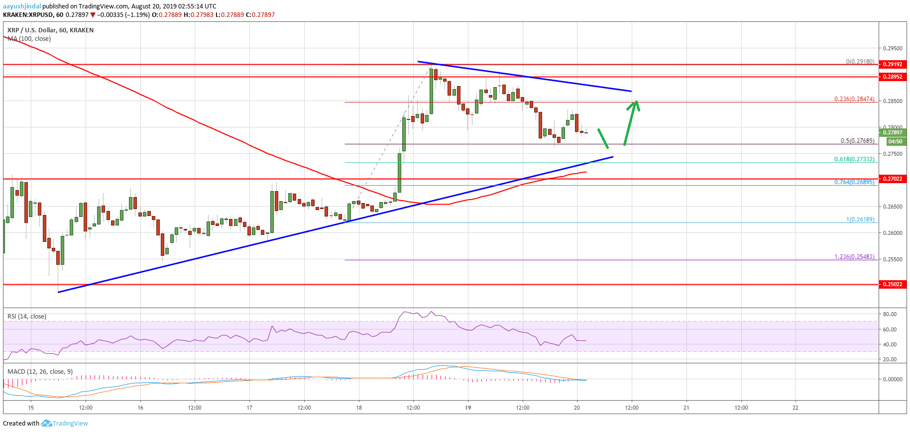 Dalgalanma Fiyat Analizi XRP Tablosu