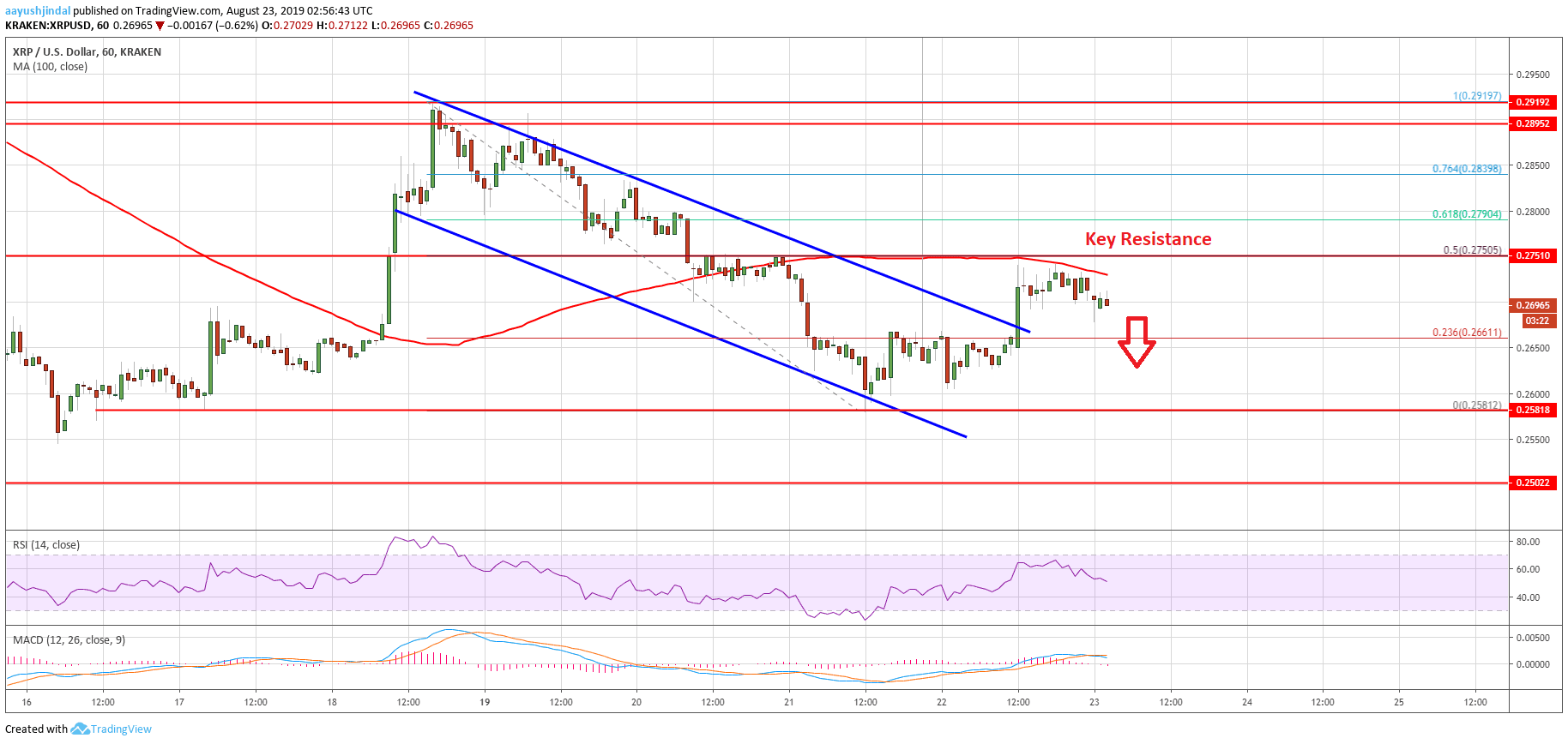 Ripple Price Analysis XRP Chart