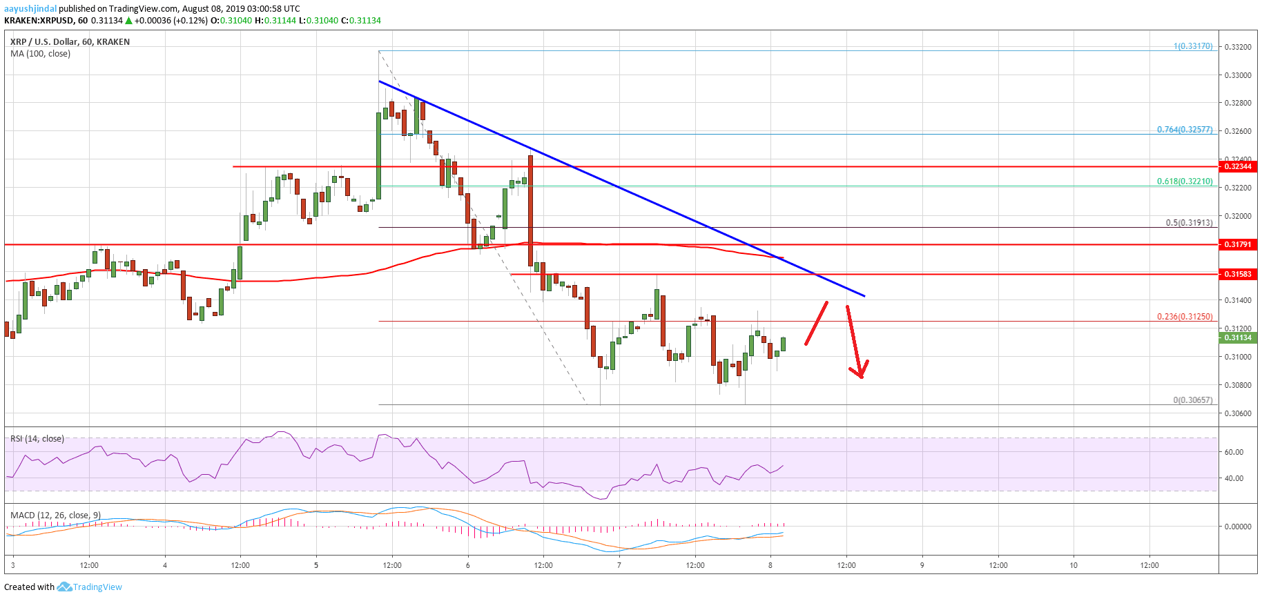 Ripple Price Analysis XRP Chart