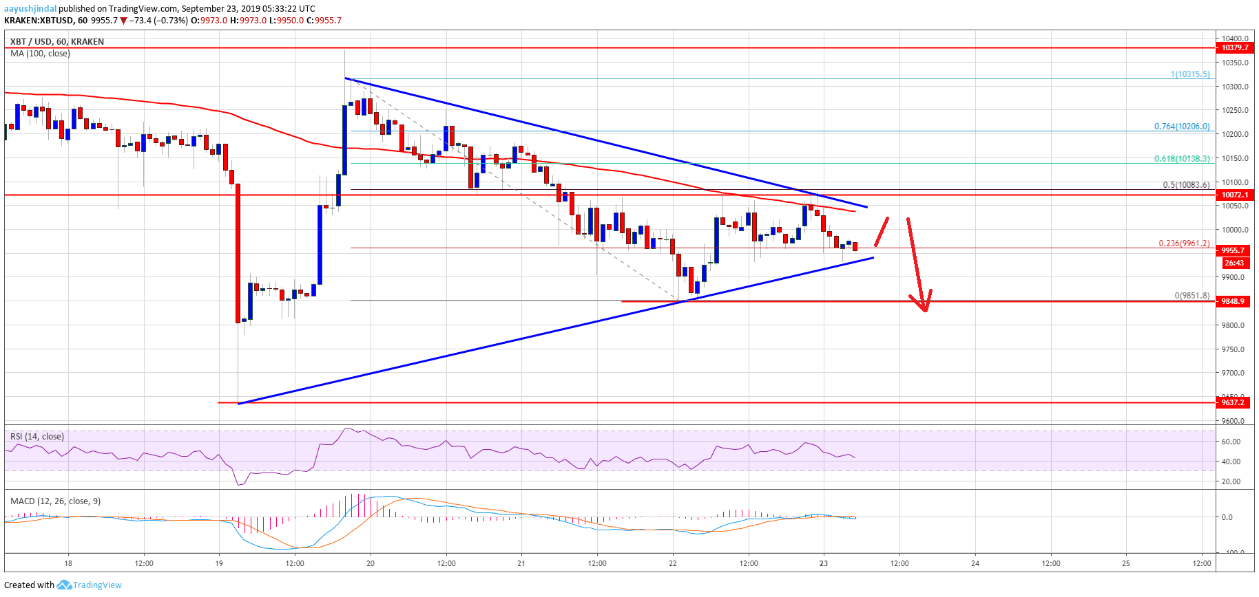 Gráfico de BTC de análisis de precios de Bitcoin