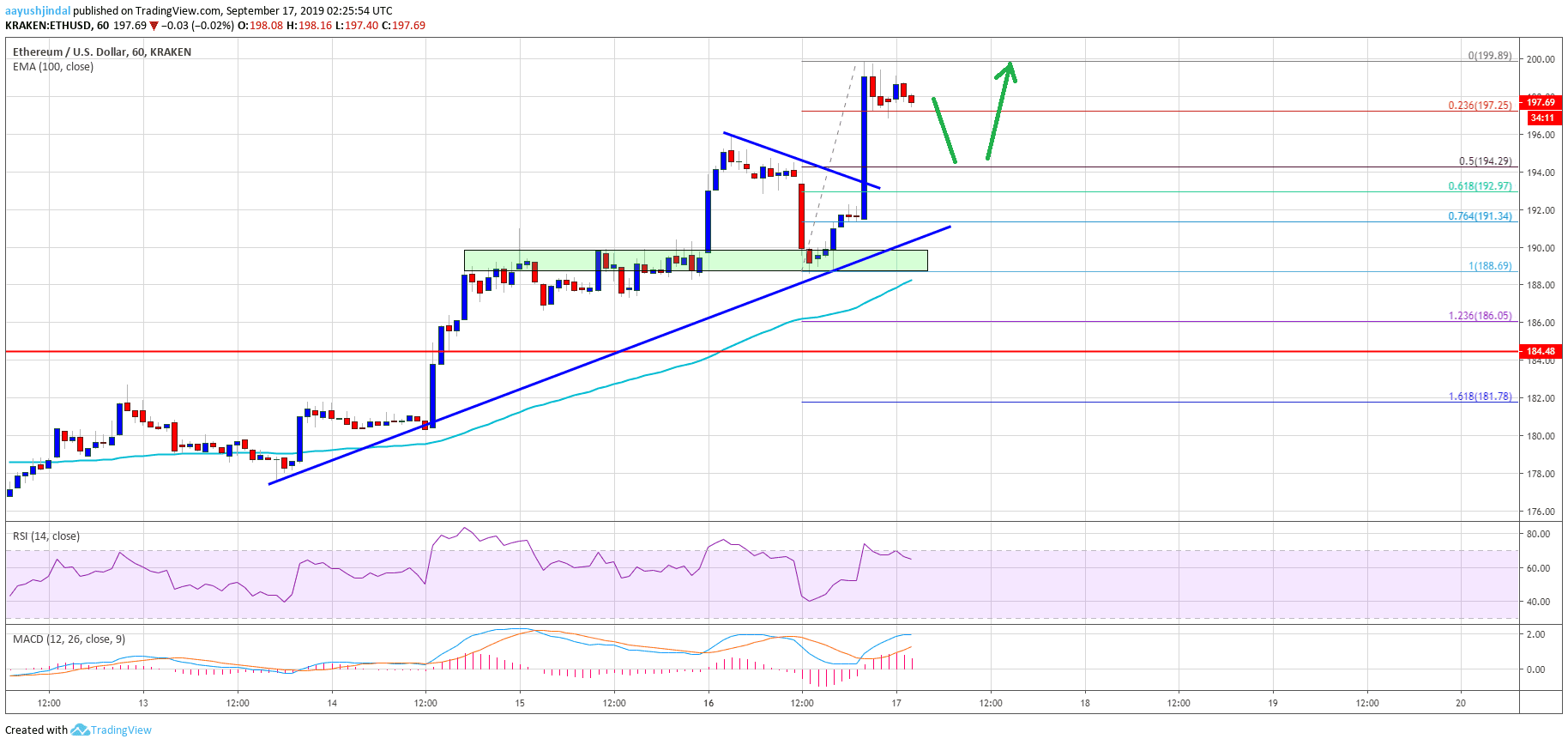 Gráfico de Ethereum Price Analysis ETH