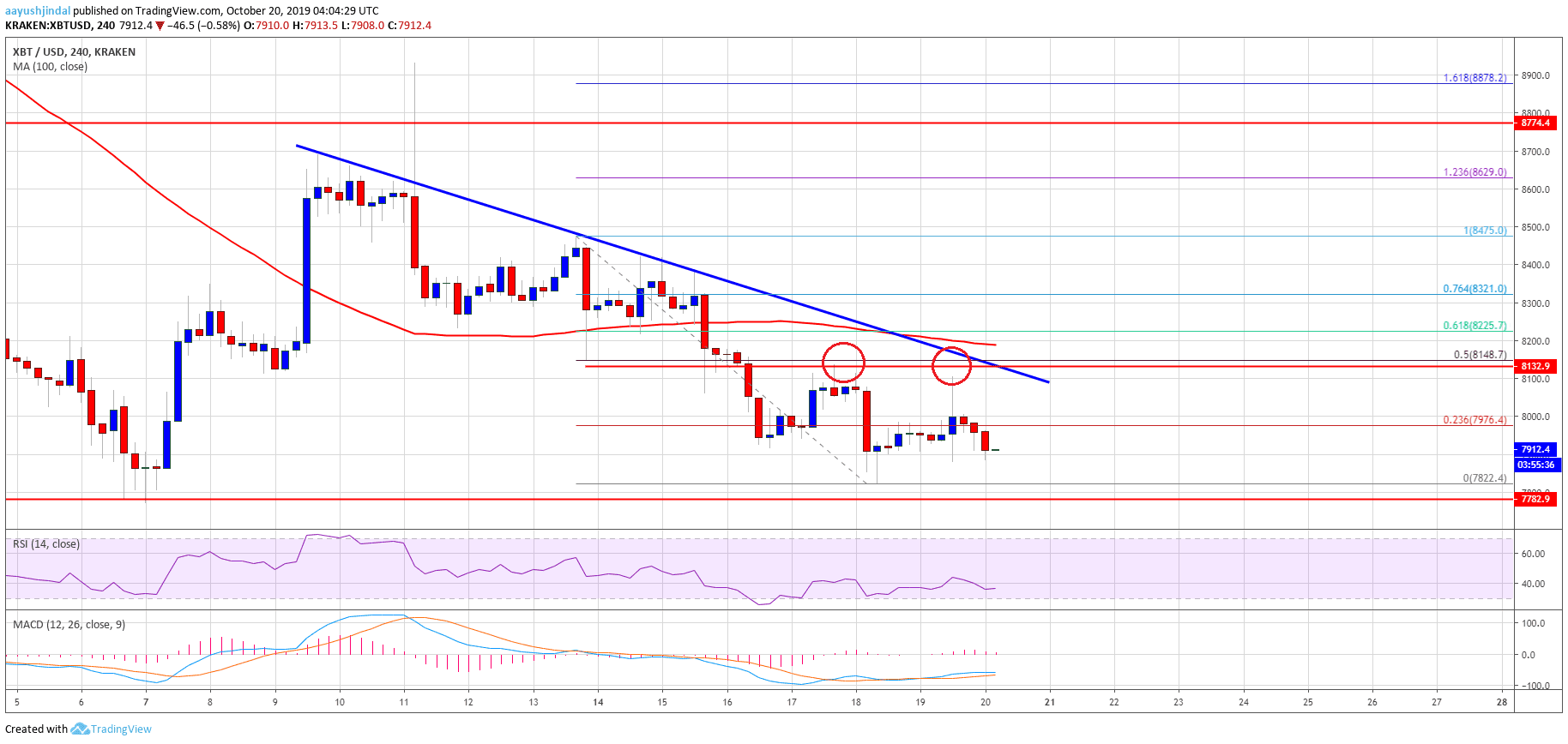 Análisis semanal de precios de Bitcoin (BTC)