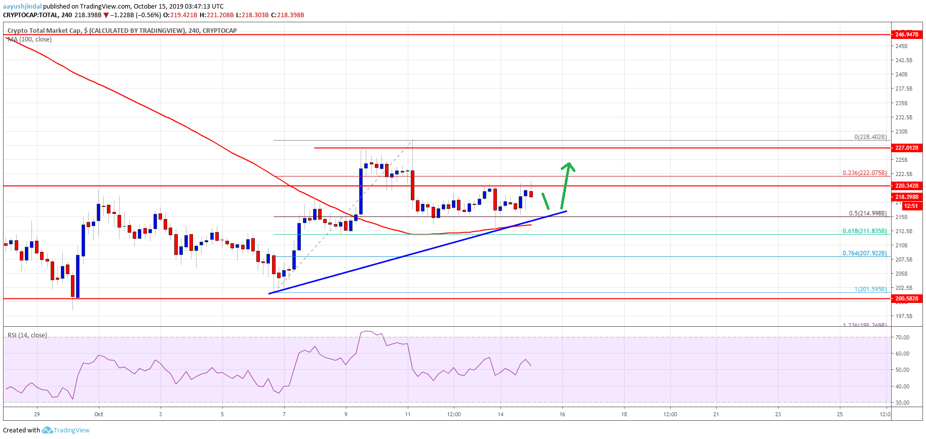 Bitcoin Crypto Market Altcoins ETH XRP EOS BNB TRX ADA LTC