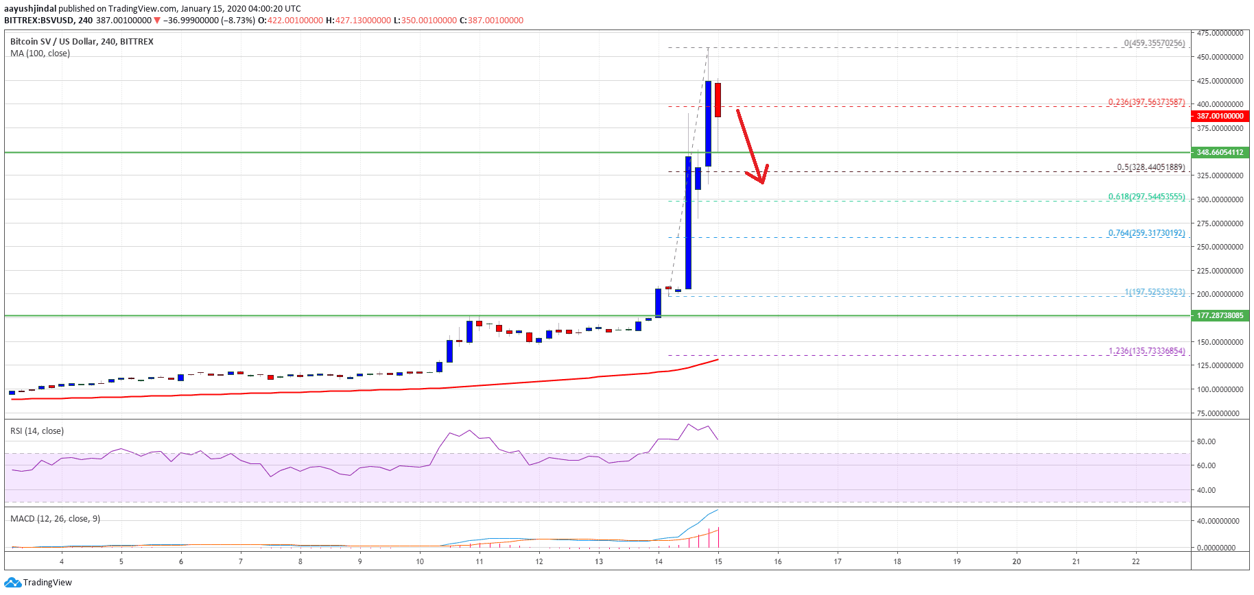 Bitcoin SV price