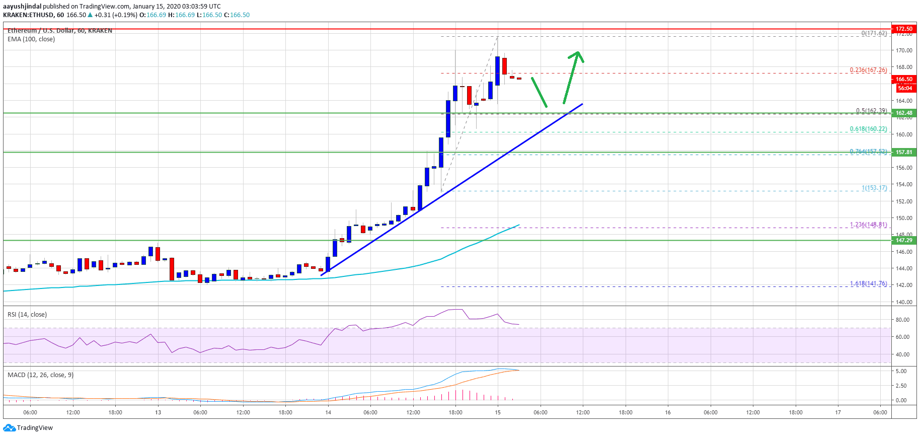 Precio Ethereum