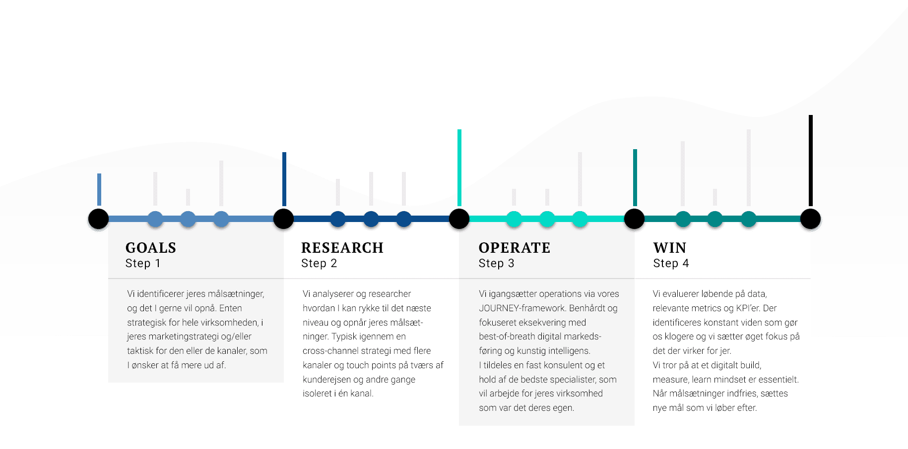 GROW digital marketing framework
