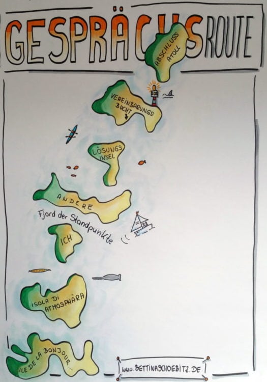 FlipCharts Gesprächsroute Inseln gelingender Kommunikation