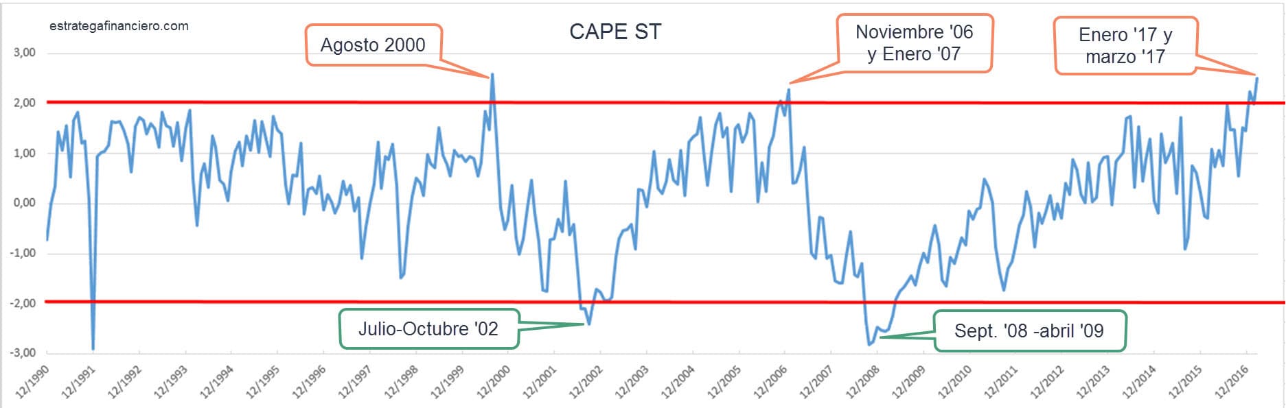 Indicador CAPE ST Shiller con timing Indicador CAPE ST Shiller con timing