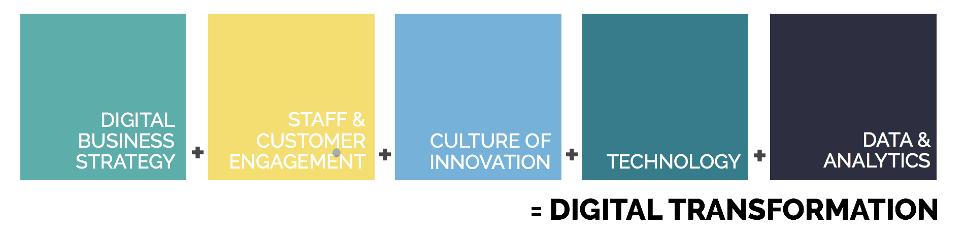 5changeblocks of digital transformation