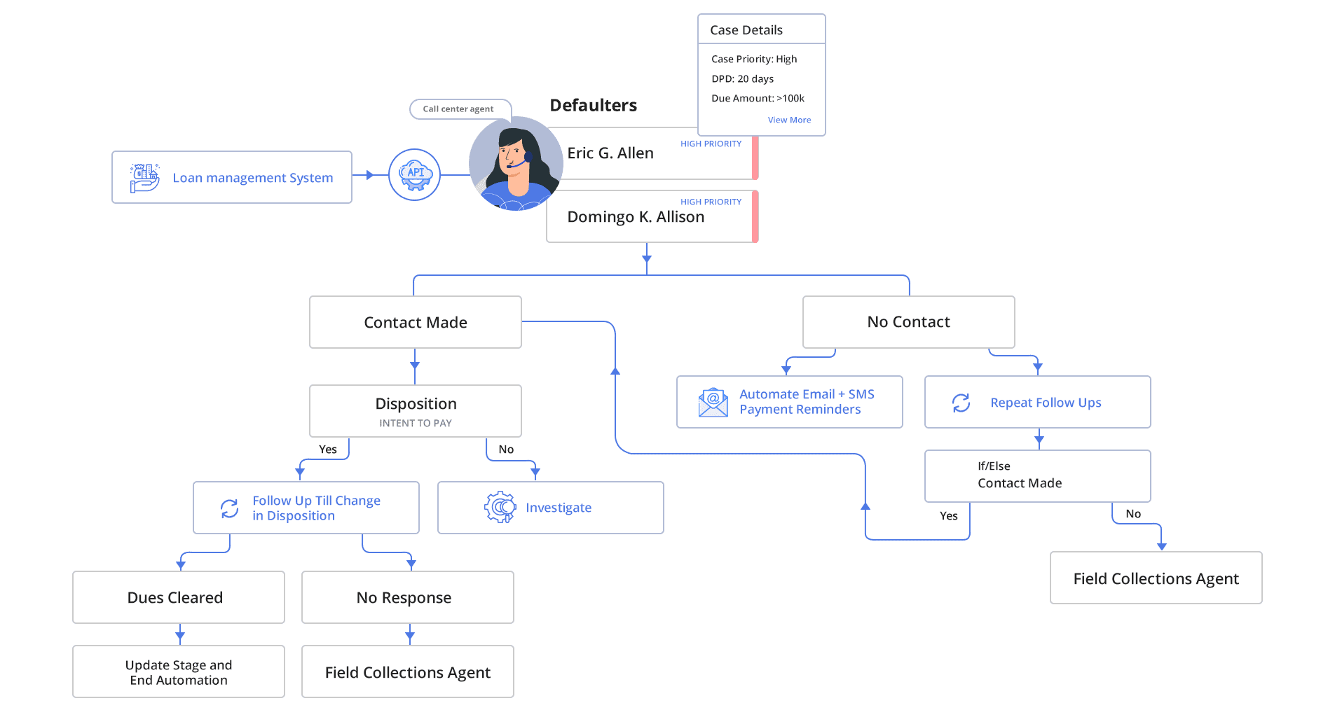 Collections CRM for call center lifecycle