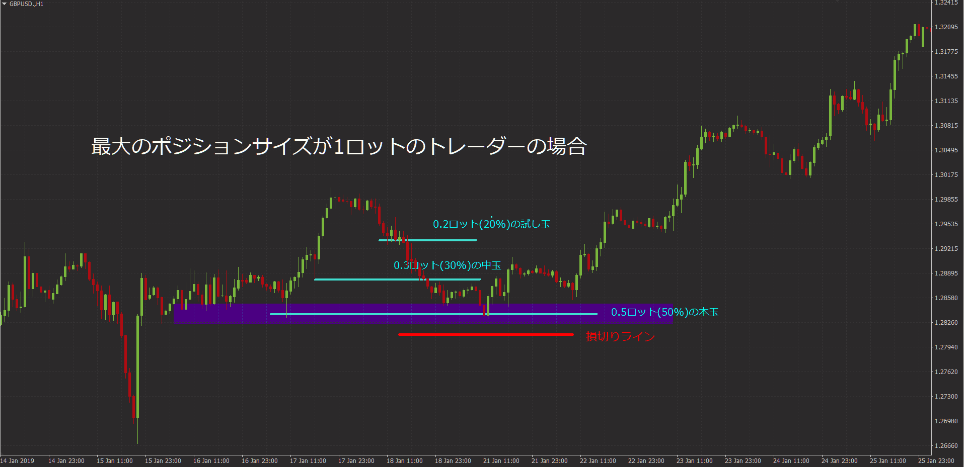 分割エントリーのやり方