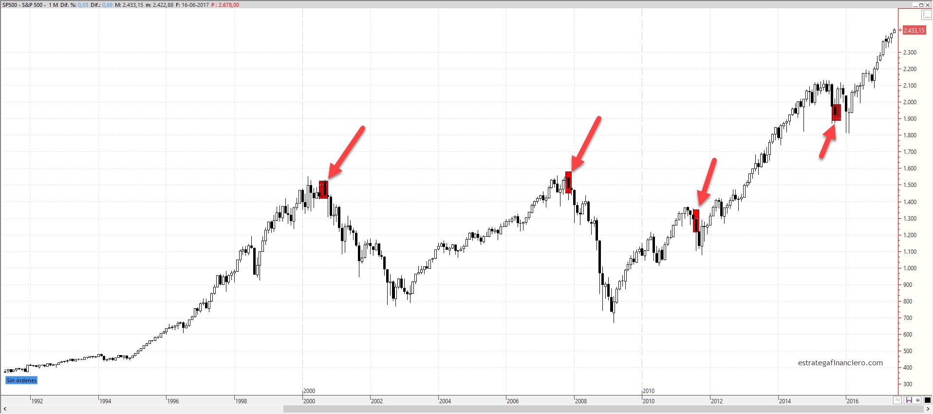 Indicador SP 500 y nivel de deuda (margin debt) Indicador SP 500 y nivel de deuda (margin debt)