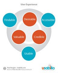 User Experience diagram by Paul Veugen credibility photo