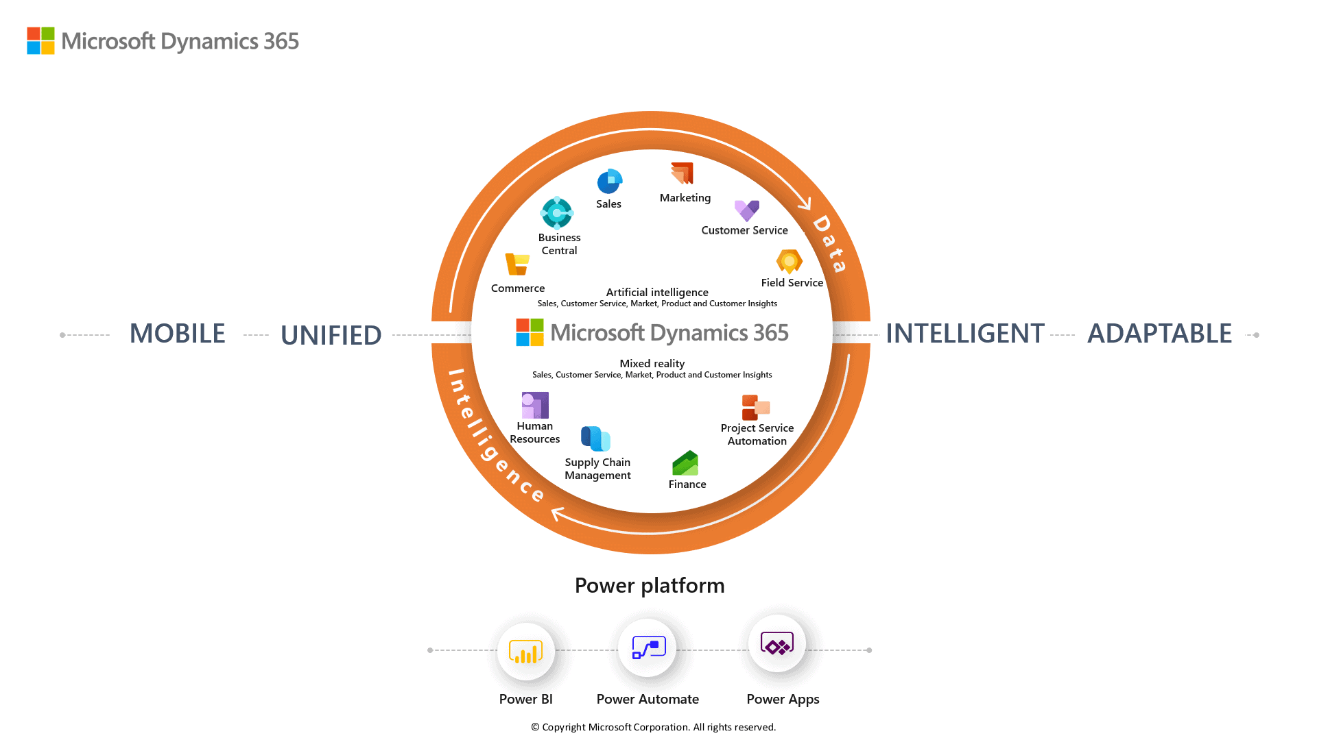 what is in the Dynamics 365 platform