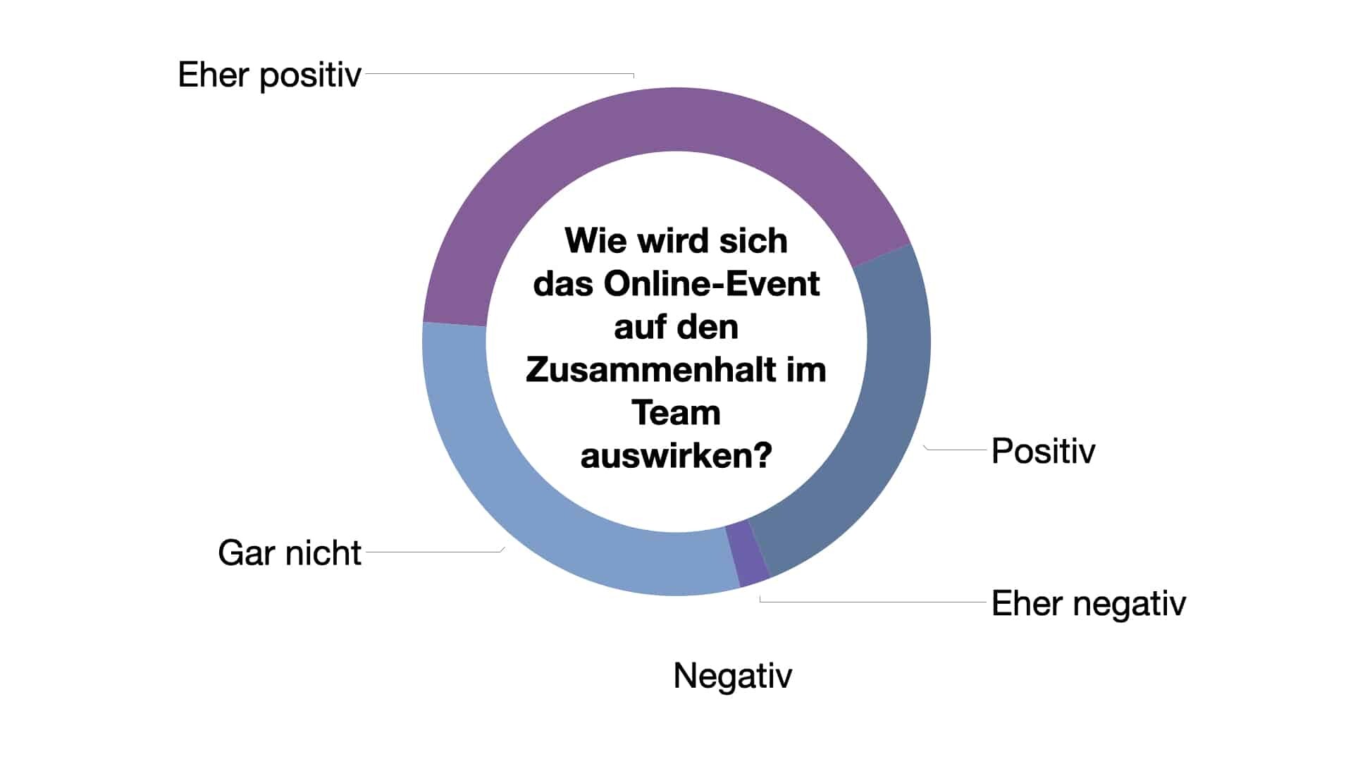 Feedback_Wirkung_210517.003 Umfrage: Wie wird sich das Online-Event auf den Zusammenhalt im Team auswirken?