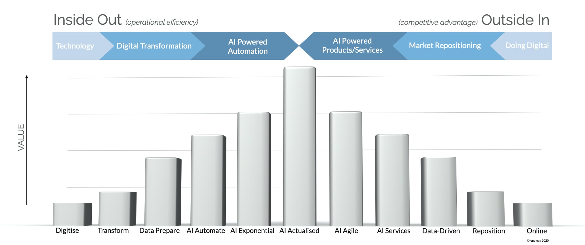 AI Framework | Inside out – Outside In | Ionology AI Framework | Inside out - Outside In | Ionology