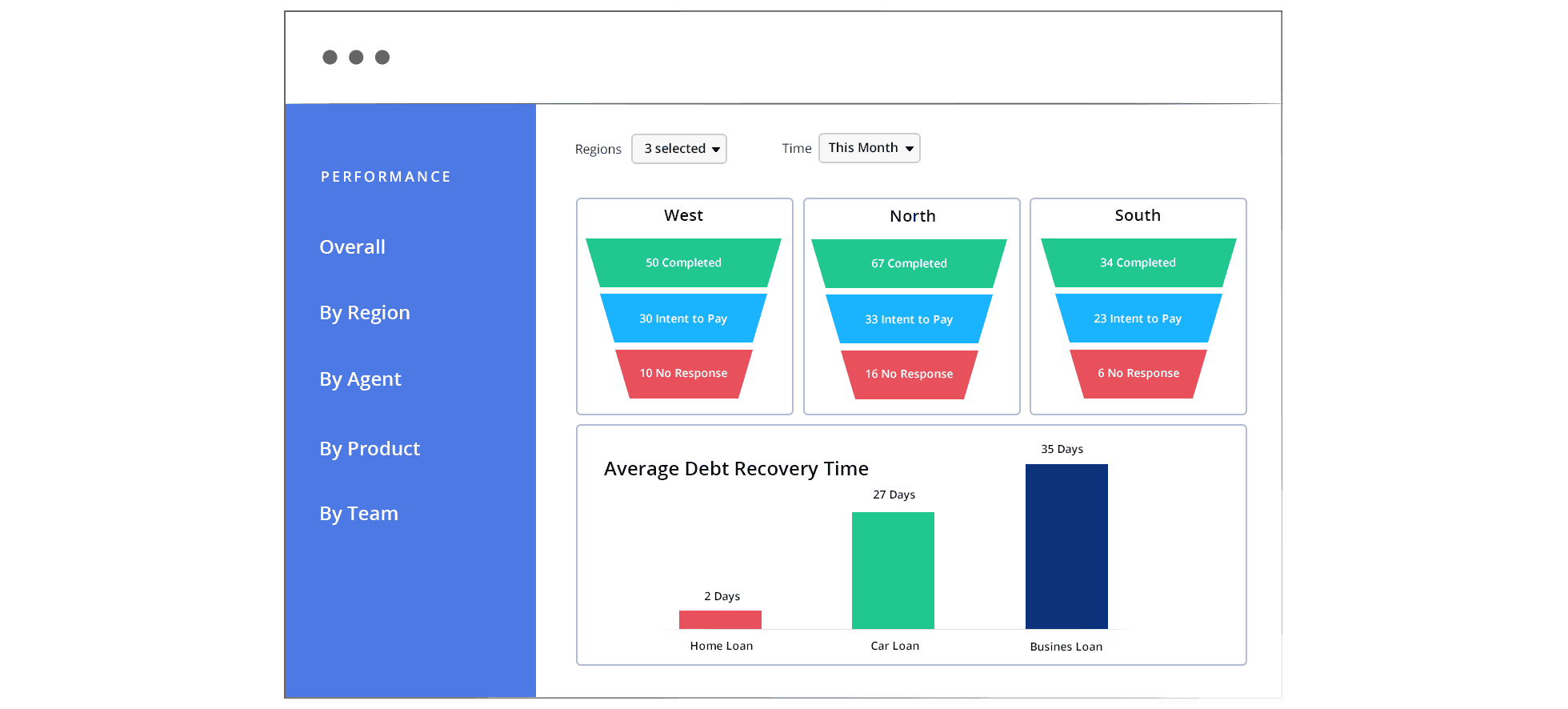 Collections CRM - collections funnel