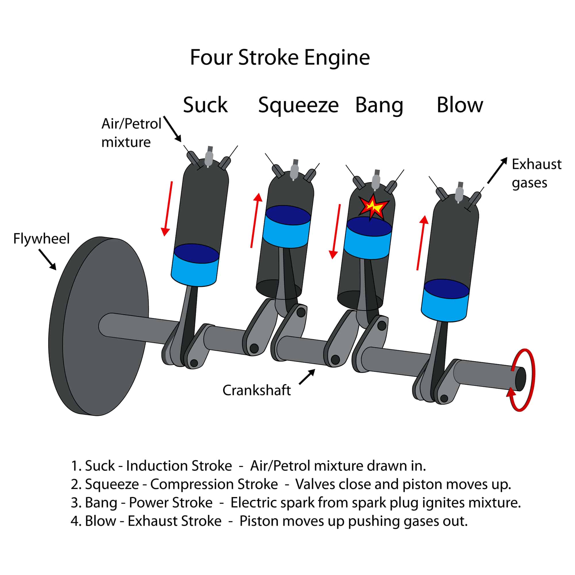 Daigram of four stroke engine. engine timing