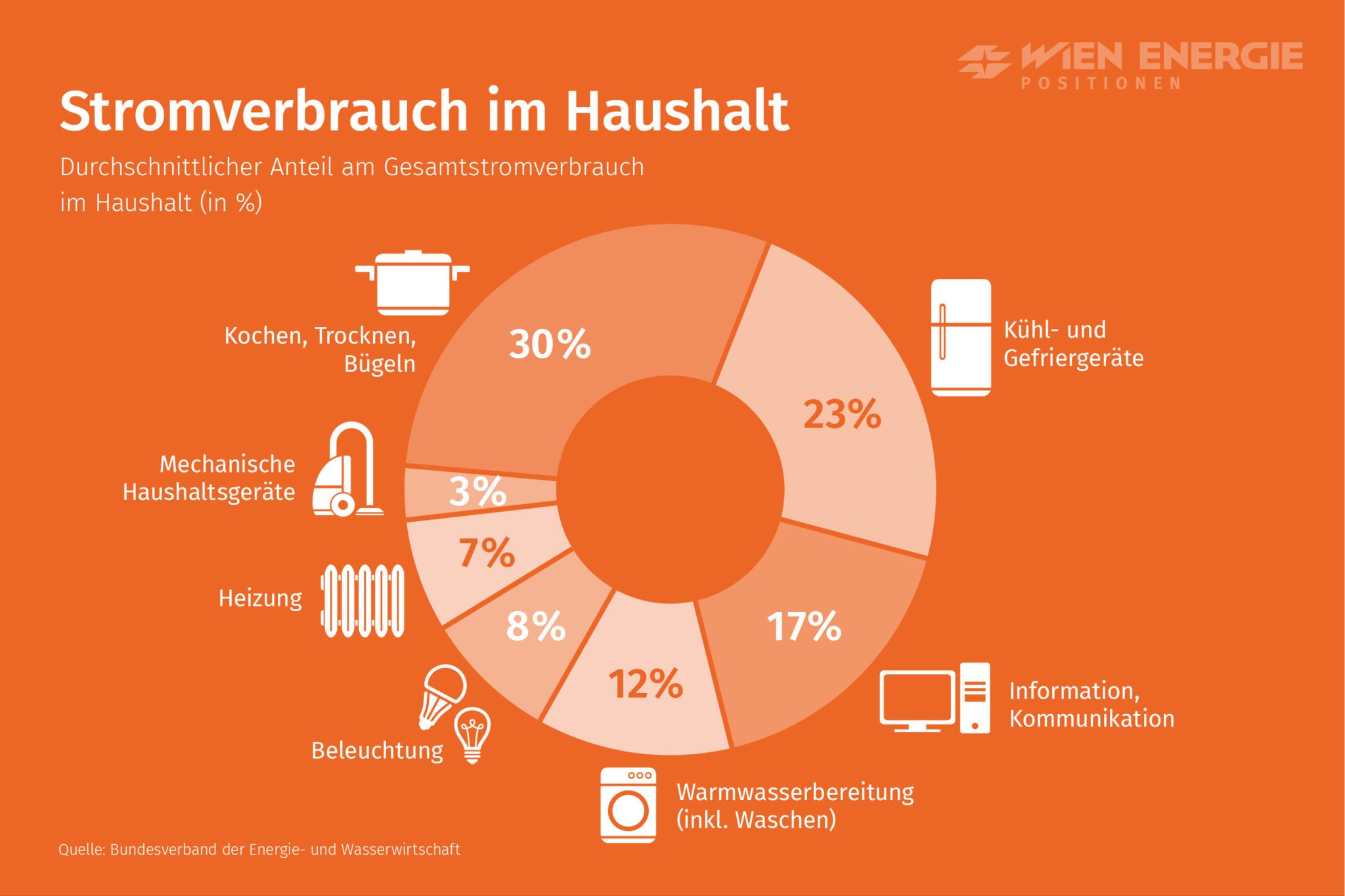 Hausarbeit ist ein Stromfresser | UMWELT JOURNAL