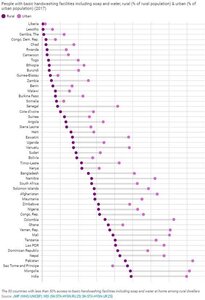 Worldwide which communities having the minimum access to Daily hand wash facilities?