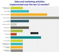 Peterborough Companies Marketing But Not Measuring