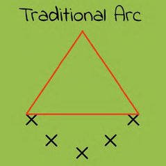 Traditional Arc