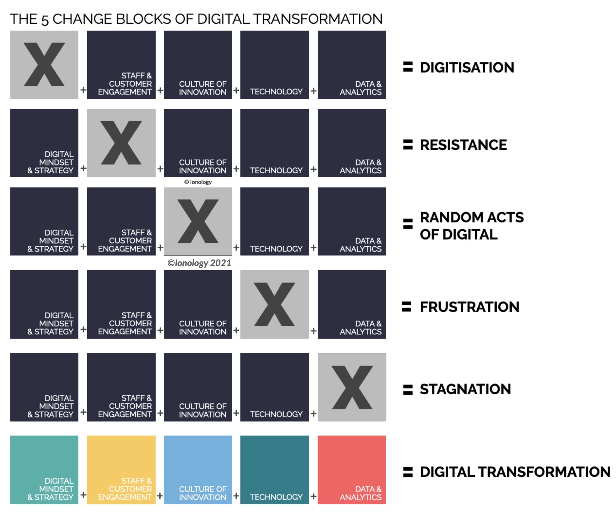 5changesblocks The 5 Change Blocks of Digital Transformation’