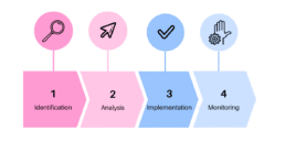 Process Optimization steps