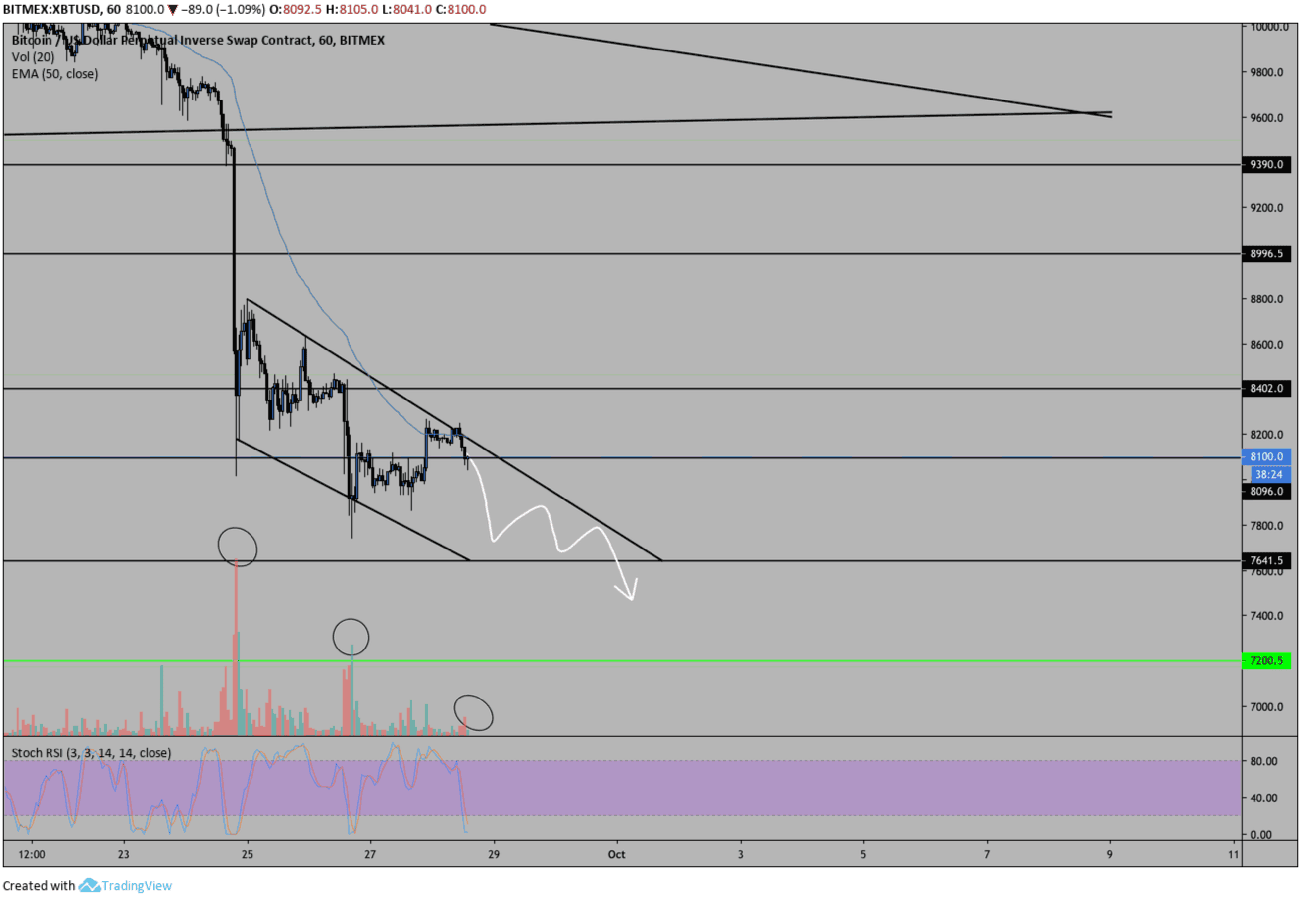 Xbt Usd Chart