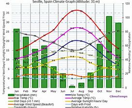 weather chart seville