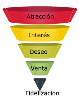 Funnel de ventas