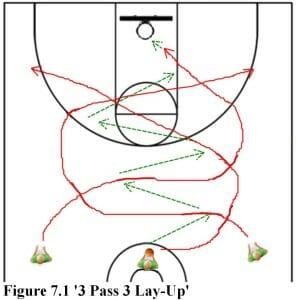 3 pass 3 lay up basketball drill