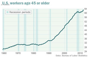 Growth of U.S. workers aged 45 or older Growth of U.S. workers aged 45 or older
