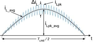 Figure 3: Average inductor waveform formed by high-frequency switching