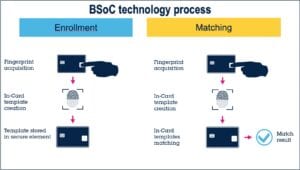 A biometric system-on-card in action