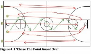 Chase the Point Guard (5 Players) basketball practice drill