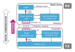 The description of a wireless charging system.