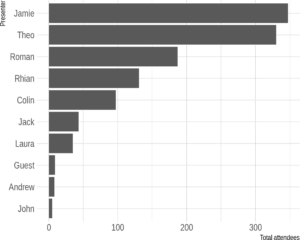 A graph illustrating the number of attendees each presenter taught