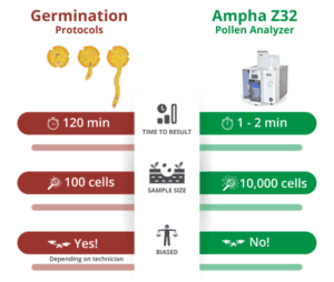 Comparison of germination assays and the Ampha Z32 for pollen viability analysis