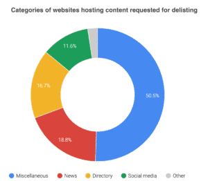 eu-privacy-search-removals-private-individuals-website-categories_CROPPED What types of information can EU Removal Requests be removed from Google Search