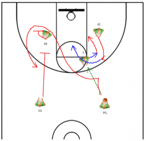 Great Basketball Plays Passing From The Post Online Basketball Drills