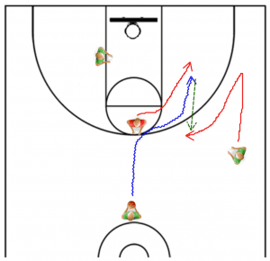 Passing Drills Point Guard Drills