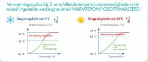 rendementstabel bij 5 en 25 graden