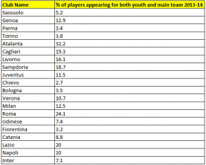 % of players who once played for the youth team & also played for the 1st-team in 2013-2014. (Source - La Gazzetta dello Sport)