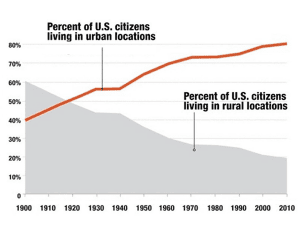 Population shift from rural to cities